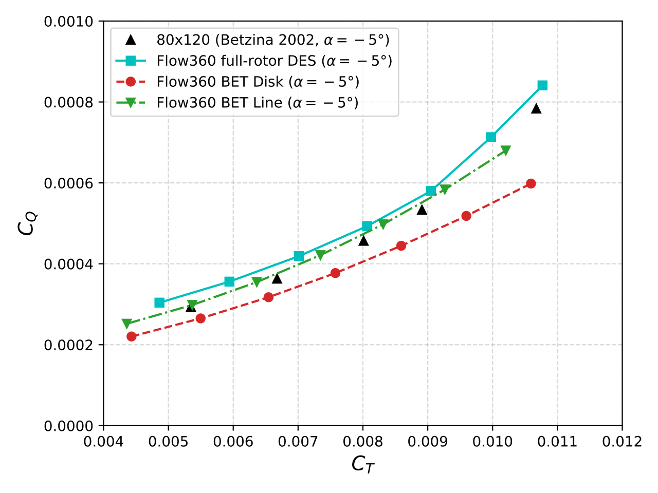 The most challenging condition to simulate is the Helicopter mode due to the complex blade-vortex interactions