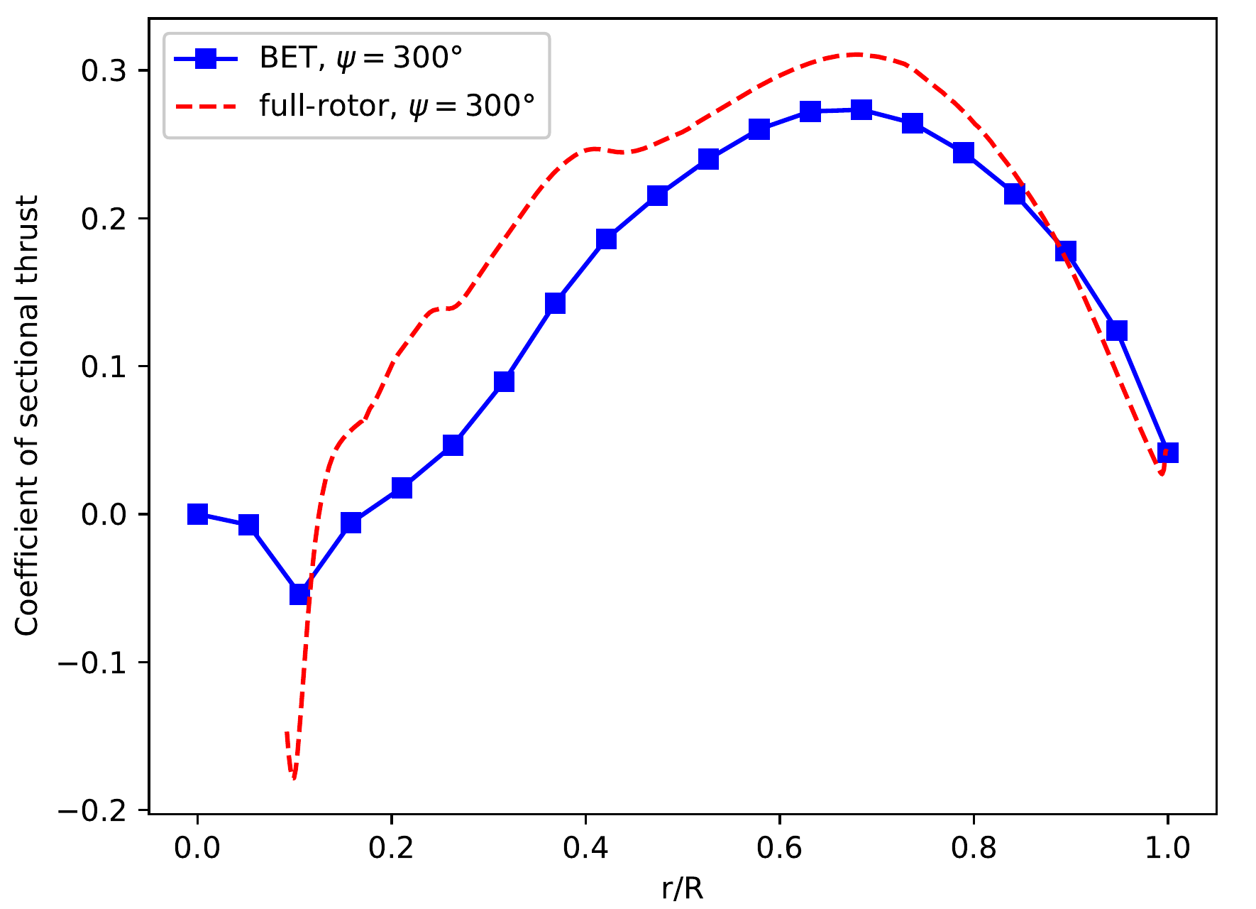 blade thrust and torque loading distributions compared between the BET Line model and the high-fidelity DES results