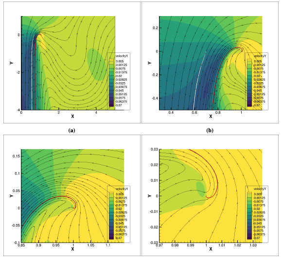 Fundamental Studies Towards Rotor Simulations and Design
