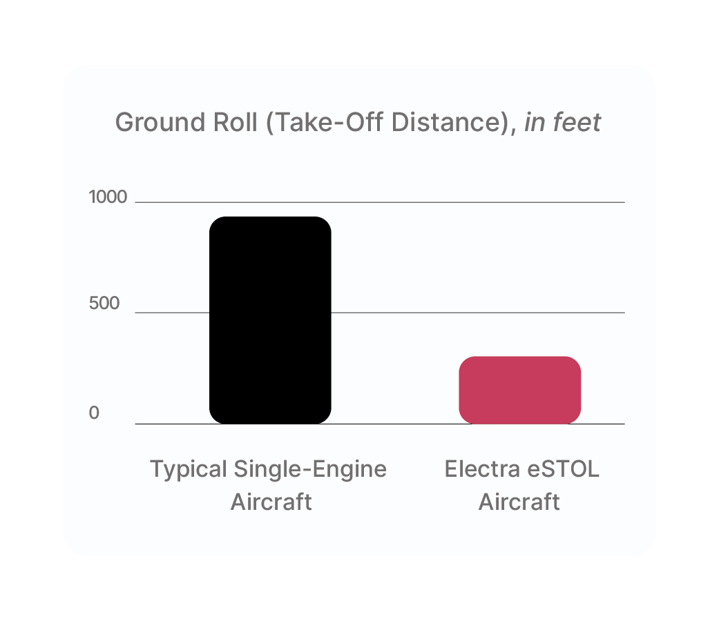 Ground Roll (Takeoff Distance), in feet