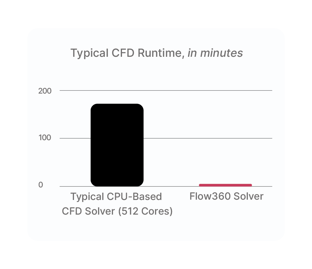 Typical CFD Runtime, in minutes