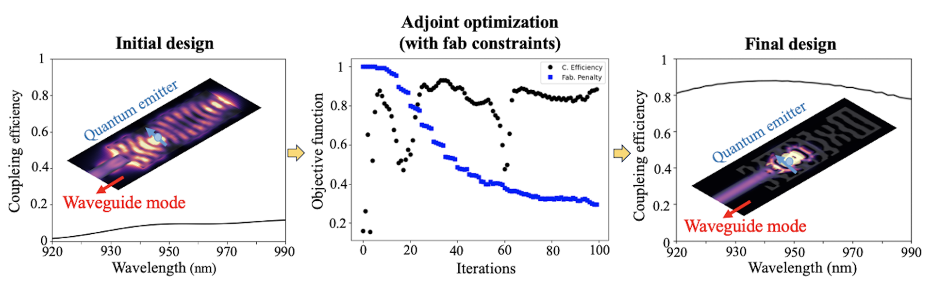 Adjoint-Optimized Quantum Emitter Light Extractor