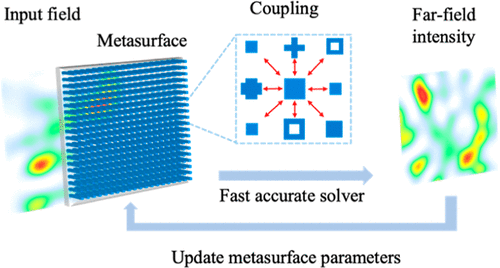 Inverse Design of a Dielectric Metasurface by the Spatial Coupled Mode Theory