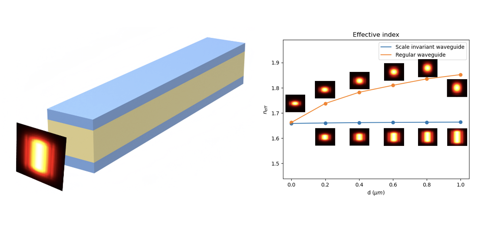 Research Highlight: Scale-invariant Dielectric Waveguide